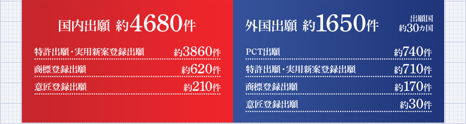 国内出願 約4680件 海外出願 約1650件